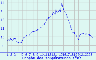 Courbe de tempratures pour Nonaville (16)