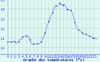 Courbe de tempratures pour Luc-sur-Orbieu (11)
