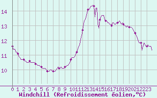 Courbe du refroidissement olien pour Castellbell i el Vilar (Esp)