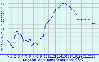 Courbe de tempratures pour Variscourt (02)