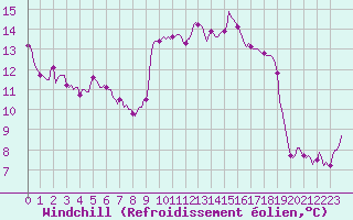 Courbe du refroidissement olien pour Cavalaire-sur-Mer (83)