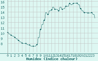 Courbe de l'humidex pour Hendaye - Domaine d'Abbadia (64)