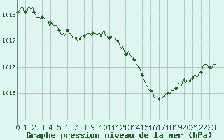 Courbe de la pression atmosphrique pour Xertigny-Moyenpal (88)