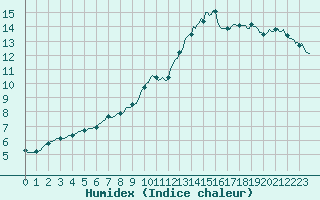 Courbe de l'humidex pour Brigueuil (16)