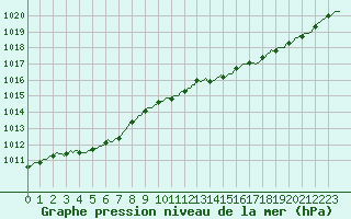 Courbe de la pression atmosphrique pour Ploeren (56)