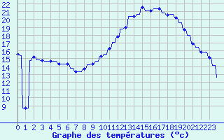 Courbe de tempratures pour Le Vigan (30)