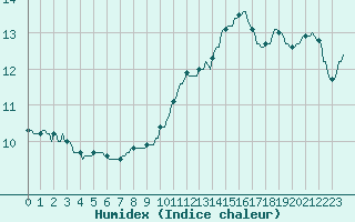 Courbe de l'humidex pour Anse (69)