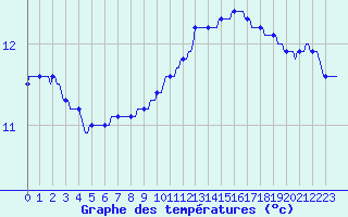 Courbe de tempratures pour La Chapelle-Aubareil (24)