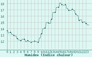 Courbe de l'humidex pour Le Vigan (30)