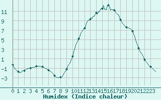 Courbe de l'humidex pour Sisteron (04)