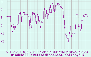 Courbe du refroidissement olien pour Haegen (67)
