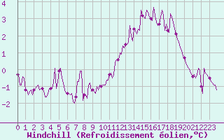 Courbe du refroidissement olien pour Courcouronnes (91)