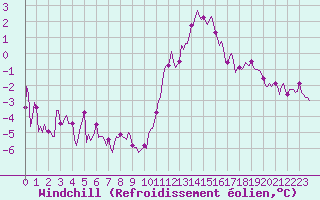 Courbe du refroidissement olien pour Besn (44)