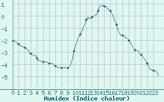 Courbe de l'humidex pour Xertigny-Moyenpal (88)