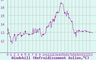 Courbe du refroidissement olien pour Bziers-Centre (34)