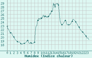 Courbe de l'humidex pour Preonzo (Sw)