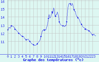 Courbe de tempratures pour Breuillet (17)