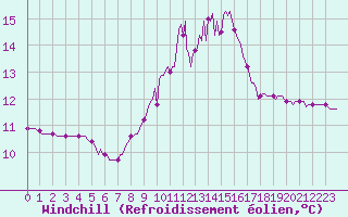 Courbe du refroidissement olien pour Vence (06)