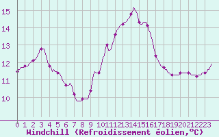 Courbe du refroidissement olien pour Douelle (46)