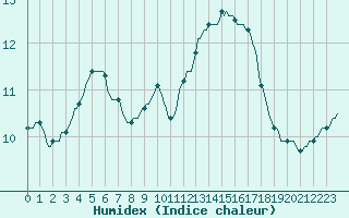 Courbe de l'humidex pour Priay (01)