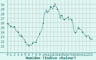 Courbe de l'humidex pour Nonaville (16)