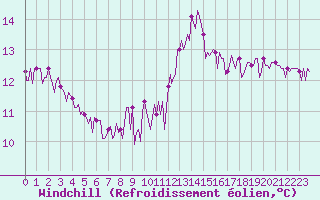 Courbe du refroidissement olien pour Lobbes (Be)