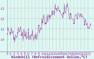 Courbe du refroidissement olien pour Sallles d