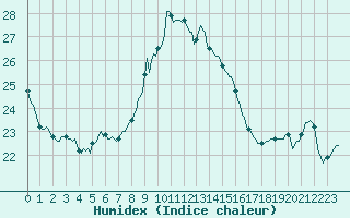 Courbe de l'humidex pour Vliermaal-Kortessem (Be)