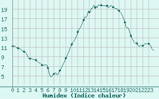 Courbe de l'humidex pour Mirebeau (86)