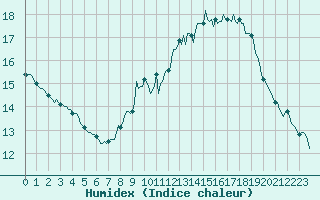 Courbe de l'humidex pour Prades-le-Lez - Le Viala (34)