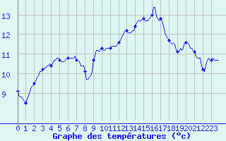 Courbe de tempratures pour Bziers-Centre (34)