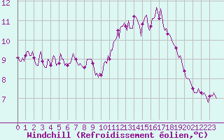 Courbe du refroidissement olien pour Aytr-Plage (17)
