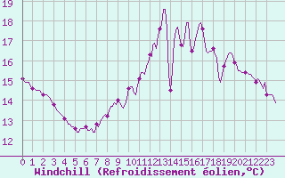 Courbe du refroidissement olien pour Le Mesnil-Esnard (76)