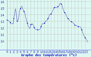 Courbe de tempratures pour Haegen (67)