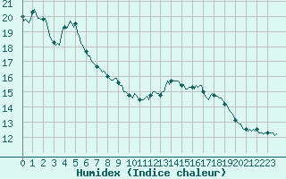 Courbe de l'humidex pour Seichamps (54)