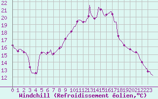 Courbe du refroidissement olien pour Pertuis - Le Farigoulier (84)