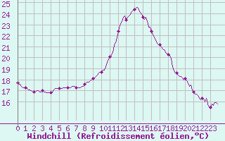Courbe du refroidissement olien pour Luc-sur-Orbieu (11)
