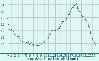 Courbe de l'humidex pour Saint-Cyprien (66)