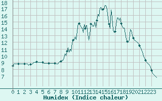 Courbe de l'humidex pour Nris-les-Bains (03)