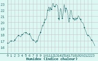 Courbe de l'humidex pour Lamballe (22)