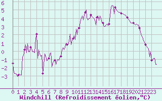 Courbe du refroidissement olien pour Saint-Martin-de-Londres (34)