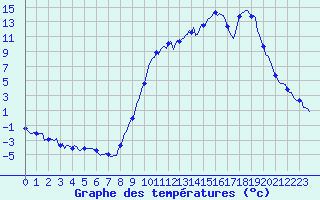 Courbe de tempratures pour Lans-en-Vercors (38)