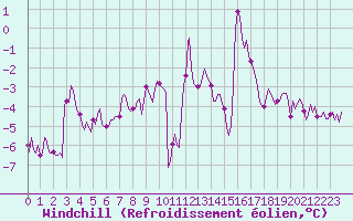 Courbe du refroidissement olien pour Vars - Col de Jaffueil (05)