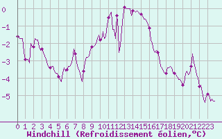 Courbe du refroidissement olien pour Xonrupt-Longemer (88)