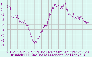 Courbe du refroidissement olien pour Chatelaillon-Plage (17)