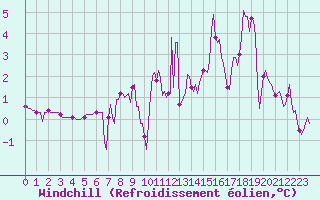 Courbe du refroidissement olien pour Rimbach-Prs-Masevaux (68)