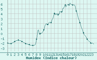 Courbe de l'humidex pour Xonrupt-Longemer (88)