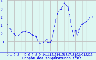 Courbe de tempratures pour Saint-Mdard-d