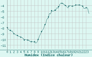 Courbe de l'humidex pour Faulx-les-Tombes (Be)