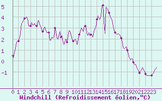Courbe du refroidissement olien pour Avril (54)